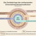 Unternehmenskommunikation: Wer nicht kommuniziert, der wird kommuniziert