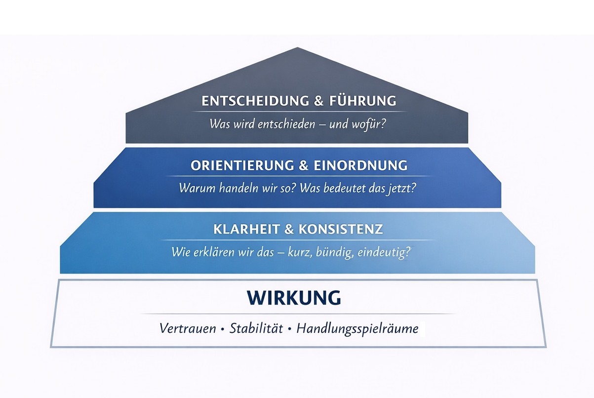 Mehr über den Artikel erfahren Warum strategische Unternehmenskommunikation heute Führungsarbeit ist