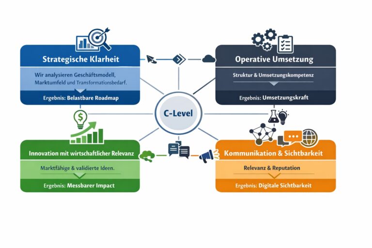 Infografik des RIM Growth Frameworks für Unternehmensentwicklung und Transformation. Das Modell verbindet strategische Klarheit, operative Umsetzung, wirtschaftlich relevante Innovation sowie Kommunikation und Sichtbarkeit zu einem ganzheitlichen Ansatz. Unternehmen erhalten dadurch eine belastbare Roadmap, höhere Umsetzungskraft, messbaren Innovationserfolg und stärkere digitale Sichtbarkeit. Das C-Level koordiniert die vier Dimensionen und sorgt für deren wirksames Zusammenspiel.