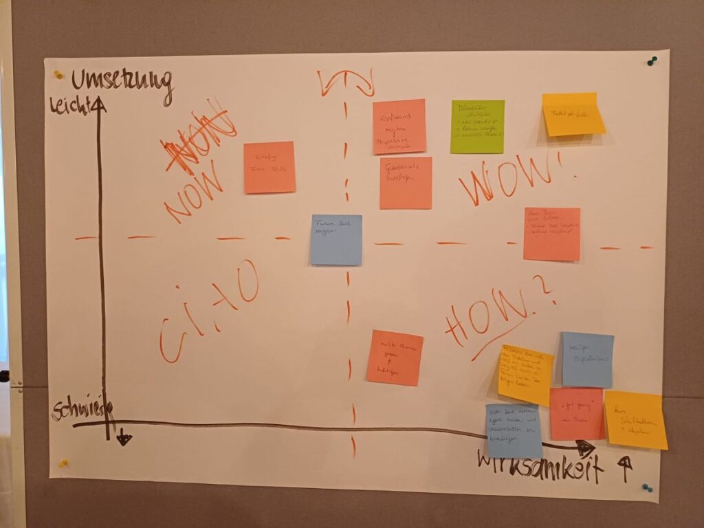 Visualisierung eines Strategie-Sprints mit Priorisierung von Ideen und Maßnahmen nach Wirkung und Umsetzbarkeit. Das Bild veranschaulicht die strukturierte Bearbeitung strategischer Fragestellungen, die Schärfung von Zielbildern, die Entwicklung belastbarer Konzepte sowie die Schaffung einer fundierten Grundlage für Entscheidungen, Prioritäten und nächste Schritte.