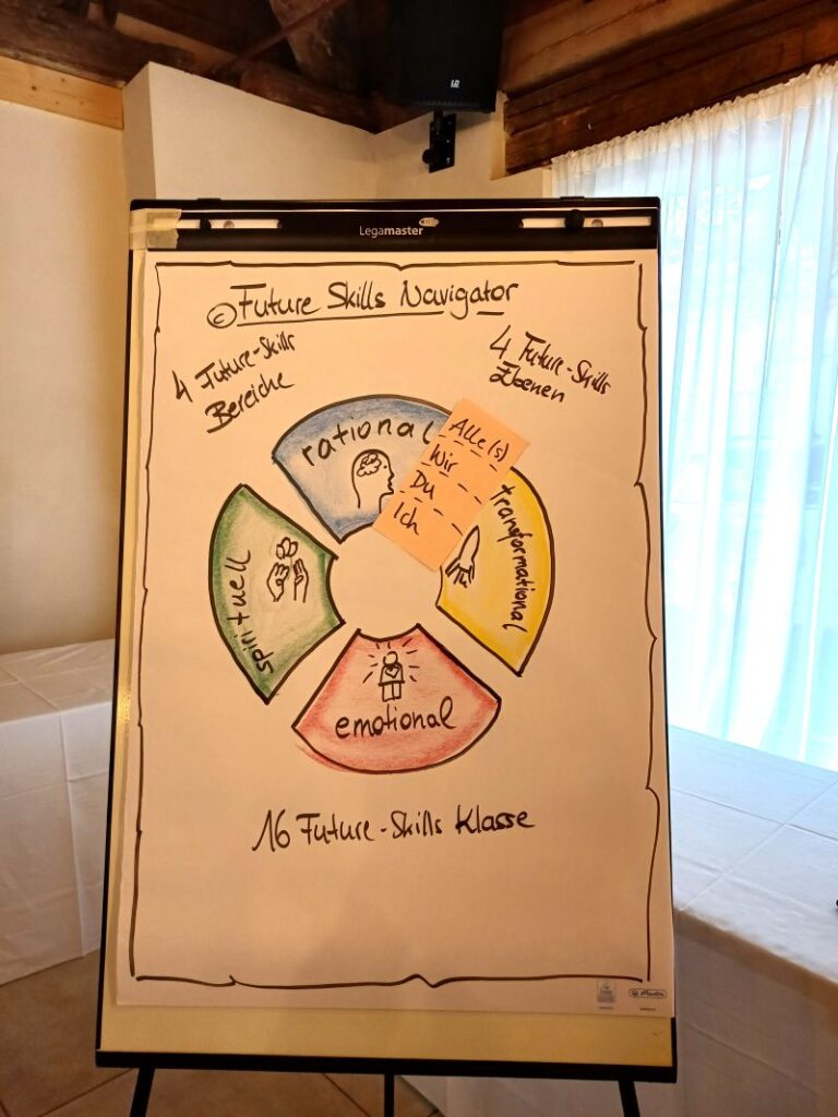 Workshop-Visualisierung zur Analyse und Priorisierung von Trends, Zukunftsthemen und Future Skills. Das Bild veranschaulicht Trend Scouting, die Unterscheidung zwischen kurzfristigen Hypes und belastbaren Entwicklungen, die Bewertung von Chancen und Risiken sowie die Entwicklung einer fundierten Entscheidungsgrundlage für Strategie, Innovation und Transformation.