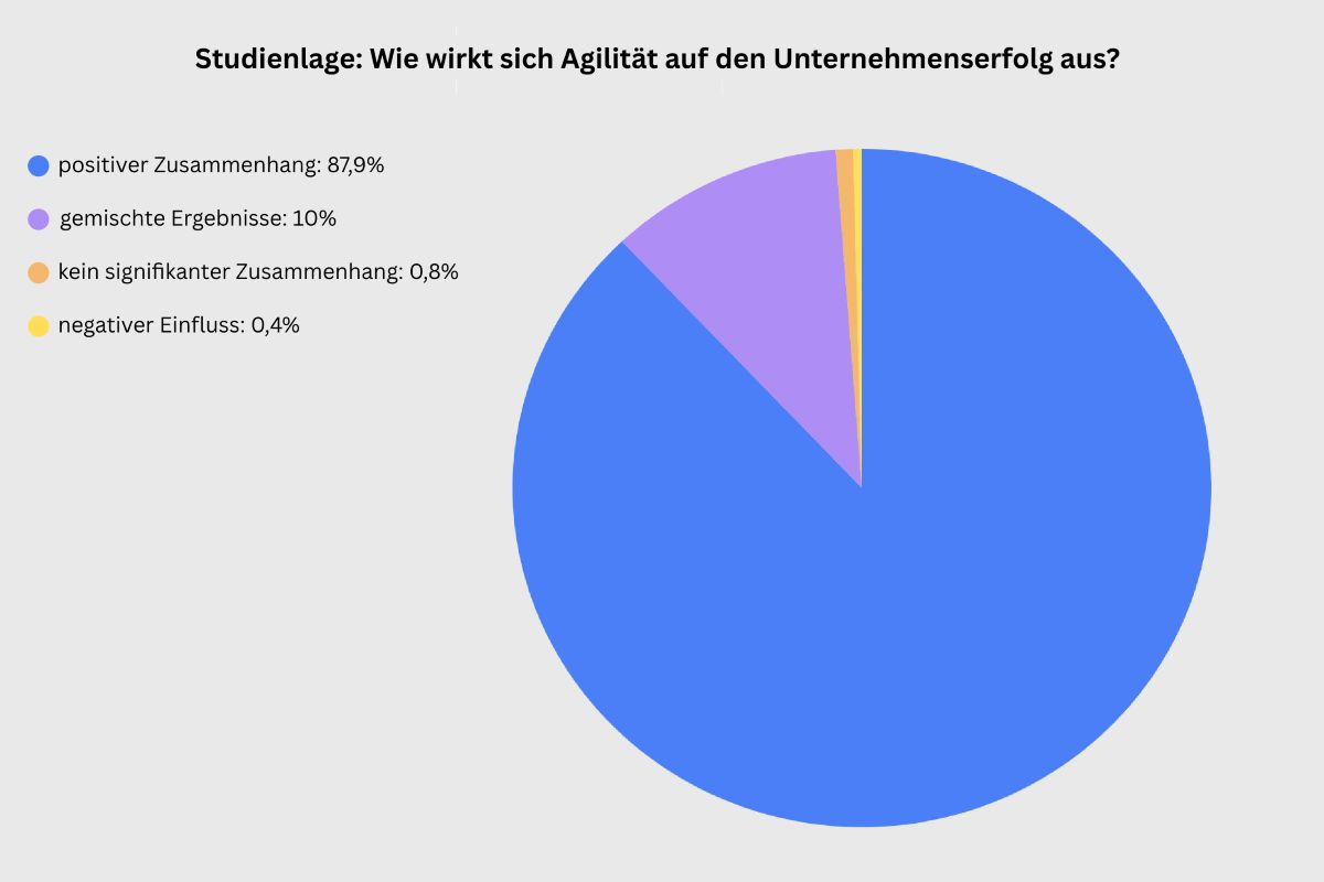 Mehr über den Artikel erfahren Macht Agilität wirklich erfolgreich? Die Wissenschaft liefert eine klare Antwort.
